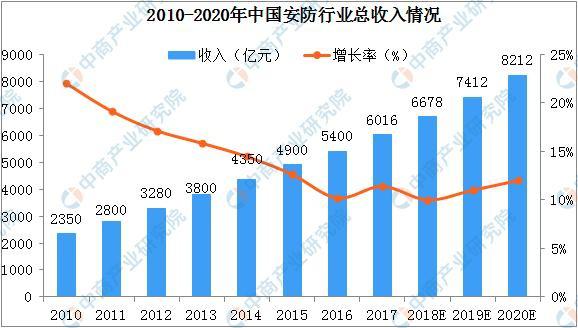 2019年中国安防行业市场规模将达7412亿(图1)